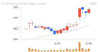 ＪＦＬＡホールディングス(3069)の日足チャート