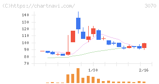 ジェリービーンズグループ(3070)の日足チャート