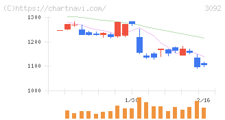 ＺＯＺＯ(3092)の日足チャート