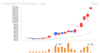 ユニチカ(3103)の日足チャート