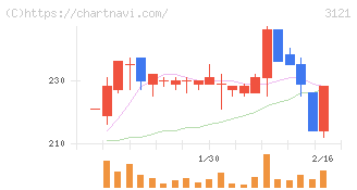 マーチャント・バンカーズ(3121)の日足チャート