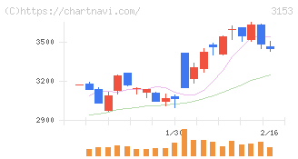 八洲電機(3153)の日足チャート