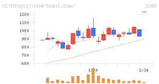 ＭＥＲＦ(3168)の日足チャート