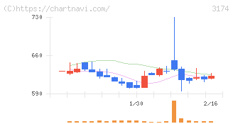 ハピネス・アンド・ディ(3174)の日足チャート