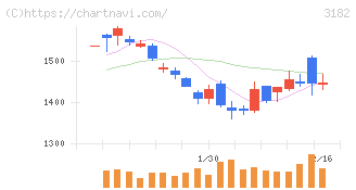 オイシックス・ラ・大地(3182)の日足チャート