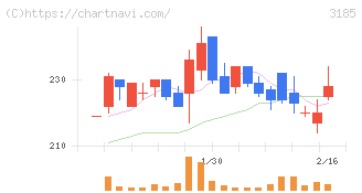 夢展望(3185)の日足チャート