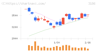 ネクステージ(3186)の日足チャート