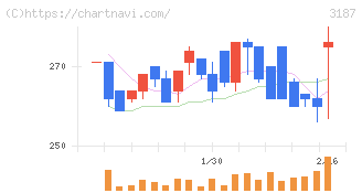 ミラタップ(3187)の日足チャート