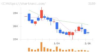 ＡＮＡＰホールディングス(3189)の日足チャート