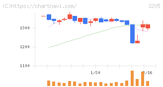 ダイドーリミテッド(3205)の日足チャート
