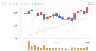 プロパスト(3236)の日足チャート