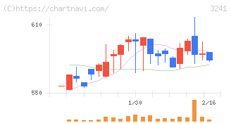ウィル(3241)の日足チャート
