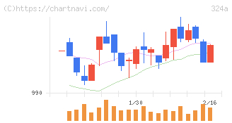 ブッキングリゾート(324A)の日足チャート