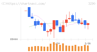 Oneリート投資法人(3290)の日足チャート
