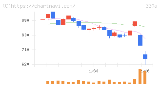 ＴａｌｅｎｔＸ(330A)の日足チャート