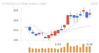 日本コークス工業(3315)の日足チャート