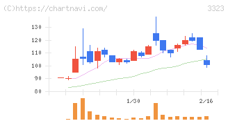 レカム(3323)の日足チャート