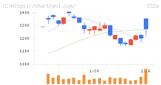 ミーク(332A)の日足チャート