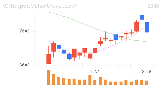 コスモス薬品(3349)の日足チャート