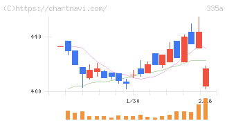 ミライロ(335A)の日足チャート