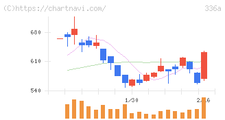 ダイナミックマッププラットフォーム(336A)の日足チャート