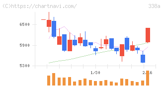 ＺｅｎｍｕＴｅｃｈ(338A)の日足チャート