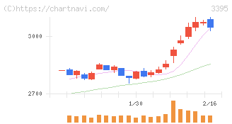 サンマルクホールディングス(3395)の日足チャート