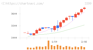 丸千代山岡家(3399)の日足チャート