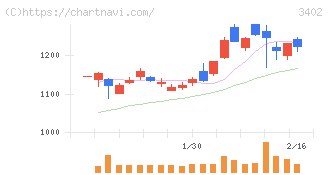 東レ(3402)の日足チャート