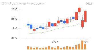 トヨコー(341A)の日足チャート