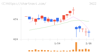 Ｊ－ＭＡＸ(3422)の日足チャート