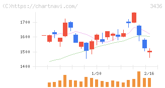 ＳＵＭＣＯ(3436)の日足チャート