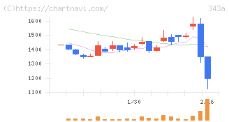 ＩＡＣＥトラベル(343A)の日足チャート