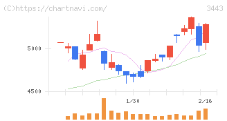川田テクノロジーズ(3443)の日足チャート
