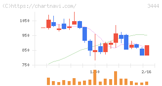 菊池製作所(3444)の日足チャート