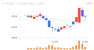 テクノフレックス(3449)の日足チャート