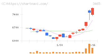 ケイアイスター不動産(3465)の日足チャート