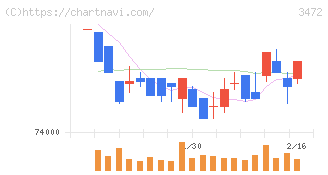 大江戸温泉リート投資法人(3472)の日足チャート