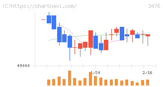 投資法人みらい(3476)の日足チャート