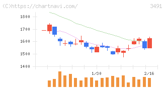 ＧＡ　ｔｅｃｈｎｏｌｏｇｉｅｓ(3491)の日足チャート