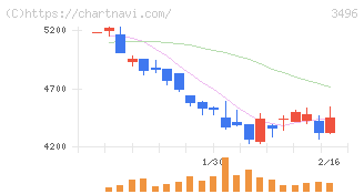 アズーム(3496)の日足チャート