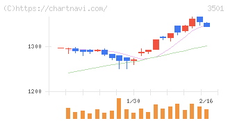 ＳＵＭＩＮＯＥ(3501)の日足チャート