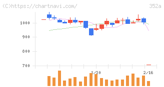ＬＯＩＶＥ(352A)の日足チャート