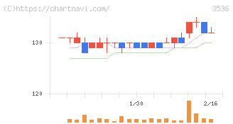 アクサスホールディングス(3536)の日足チャート