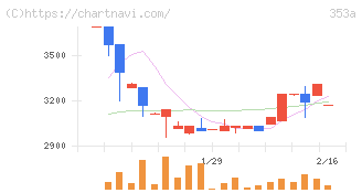 エレベーターコミュニケーションズ(353A)の日足チャート