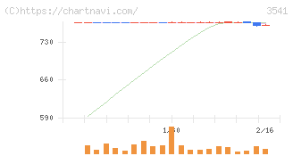 農業総合研究所(3541)の日足チャート