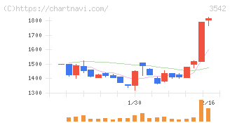 ベガコーポレーション(3542)の日足チャート