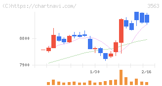 ＦＯＯＤ　＆　ＬＩＦＥ　ＣＯＭＰＡＮＩＥＳ(3563)の日足チャート