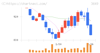 ファインデックス(3649)の日足チャート