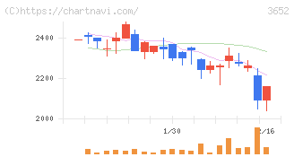 ディジタルメディアプロフェッショナル(3652)の日足チャート
